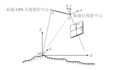 當代航空攝影測量加密方法之“GPS輔助光束法區域網(wǎng)平差”